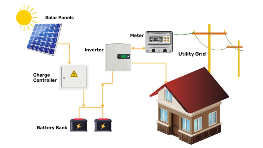 Kromtech hybrid solar system